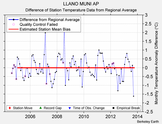 LLANO MUNI AP difference from regional expectation