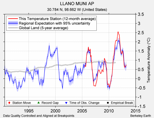 LLANO MUNI AP comparison to regional expectation