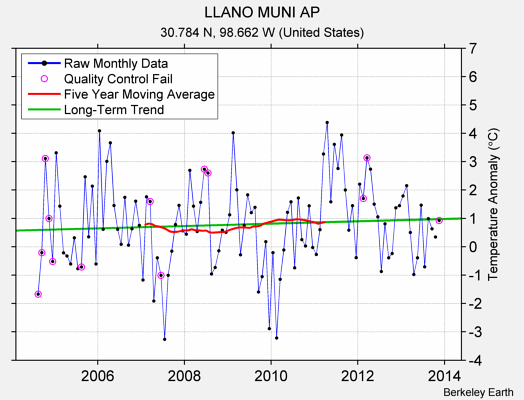 LLANO MUNI AP Raw Mean Temperature