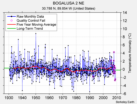 BOGALUSA 2 NE Raw Mean Temperature