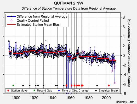 QUITMAN 2 NW difference from regional expectation