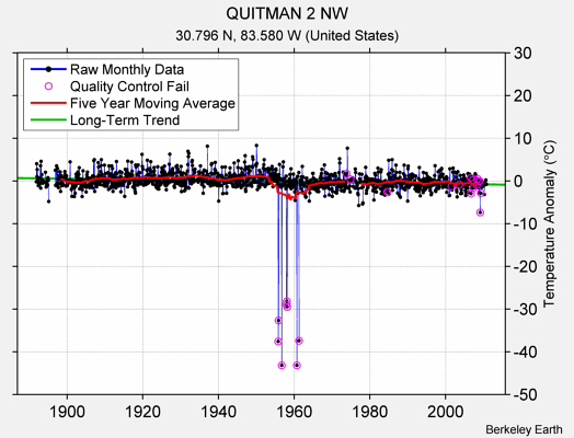 QUITMAN 2 NW Raw Mean Temperature