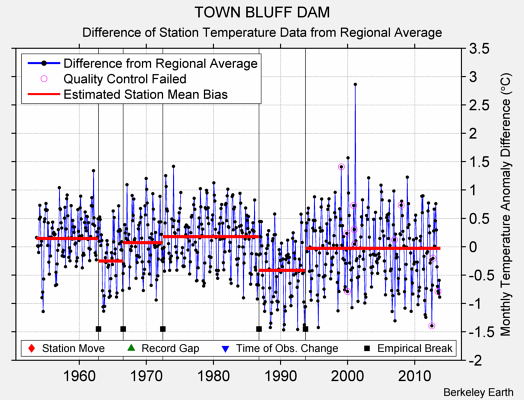 TOWN BLUFF DAM difference from regional expectation