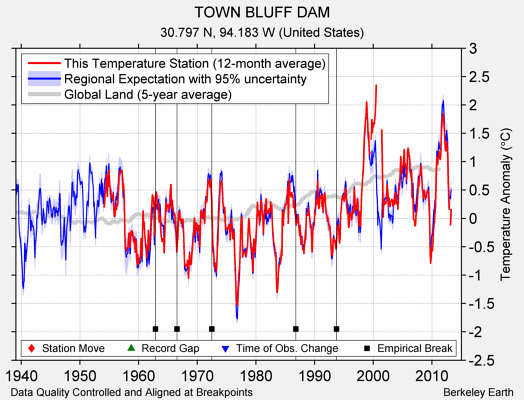 TOWN BLUFF DAM comparison to regional expectation