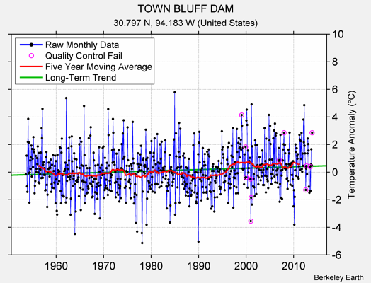 TOWN BLUFF DAM Raw Mean Temperature