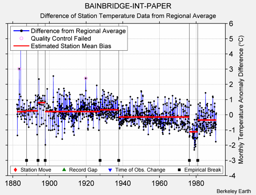 BAINBRIDGE-INT-PAPER difference from regional expectation