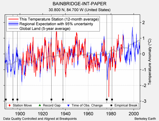 BAINBRIDGE-INT-PAPER comparison to regional expectation