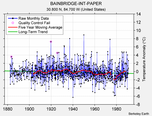 BAINBRIDGE-INT-PAPER Raw Mean Temperature