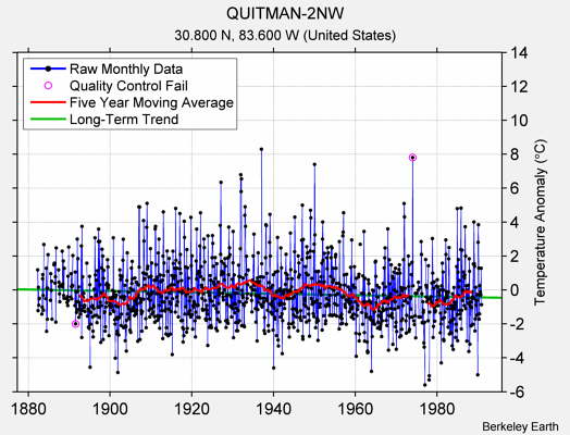 QUITMAN-2NW Raw Mean Temperature
