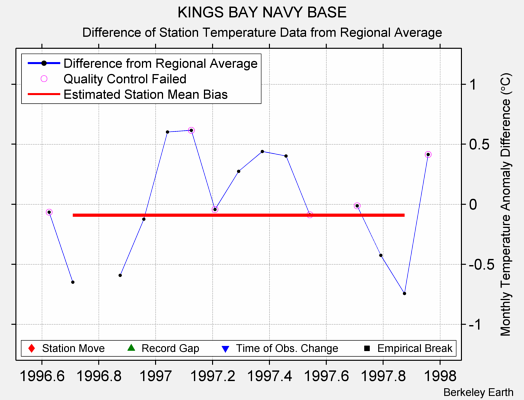 KINGS BAY NAVY BASE difference from regional expectation