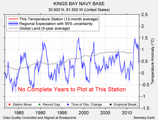 KINGS BAY NAVY BASE comparison to regional expectation