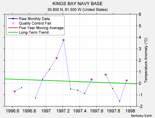 KINGS BAY NAVY BASE Raw Mean Temperature