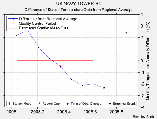 US NAVY TOWER R4 difference from regional expectation