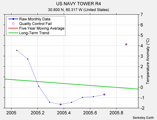 US NAVY TOWER R4 Raw Mean Temperature