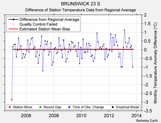 BRUNSWICK 23 S difference from regional expectation