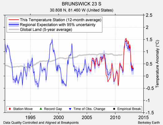 BRUNSWICK 23 S comparison to regional expectation