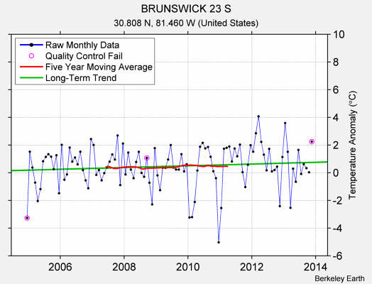 BRUNSWICK 23 S Raw Mean Temperature