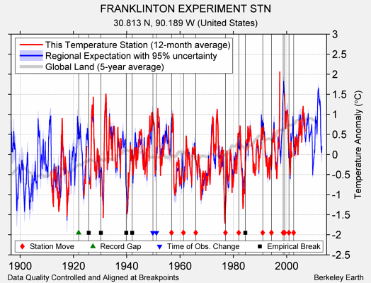 FRANKLINTON EXPERIMENT STN comparison to regional expectation