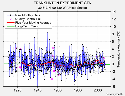 FRANKLINTON EXPERIMENT STN Raw Mean Temperature