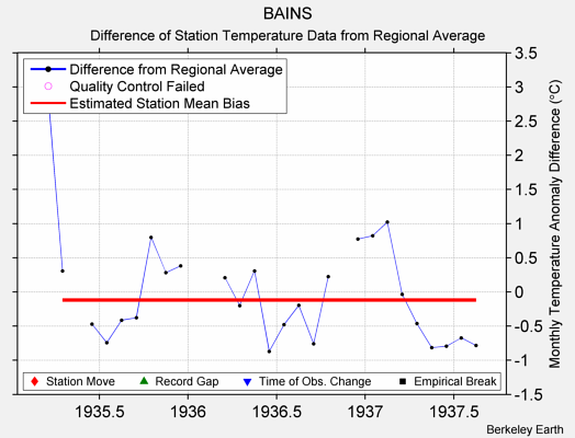 BAINS difference from regional expectation