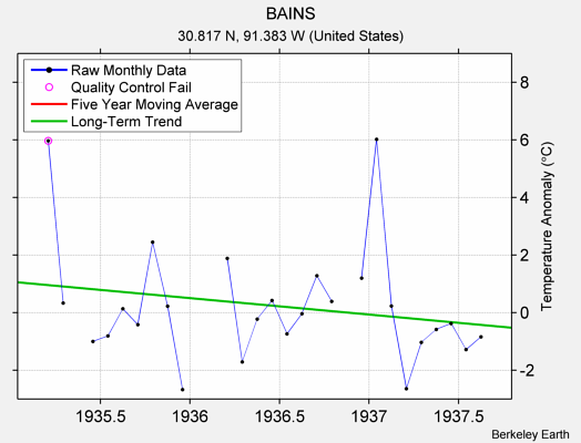 BAINS Raw Mean Temperature