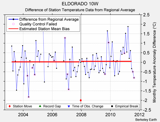 ELDORADO 10W difference from regional expectation