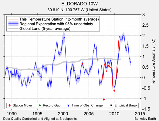 ELDORADO 10W comparison to regional expectation