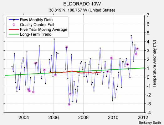 ELDORADO 10W Raw Mean Temperature