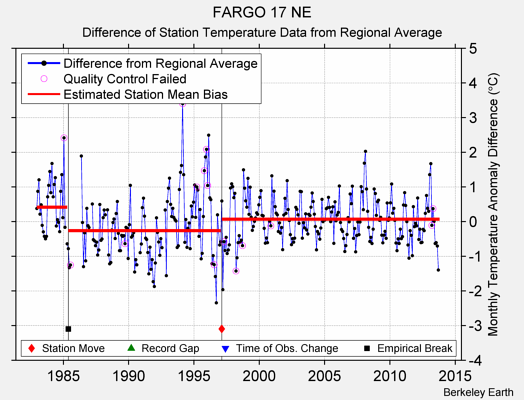 FARGO 17 NE difference from regional expectation