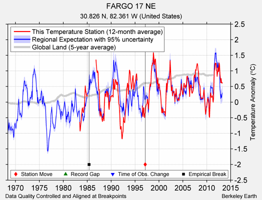 FARGO 17 NE comparison to regional expectation