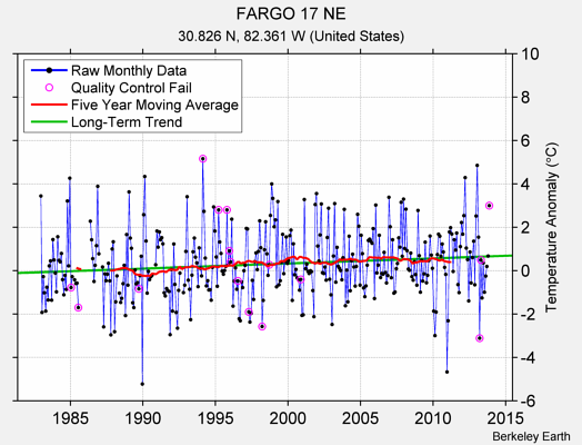 FARGO 17 NE Raw Mean Temperature