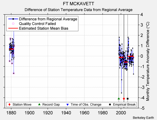 FT MCKAVETT difference from regional expectation