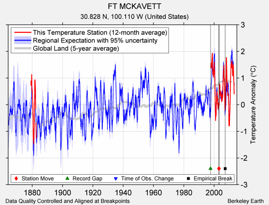 FT MCKAVETT comparison to regional expectation