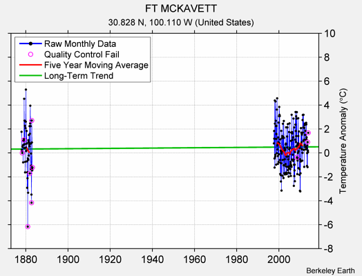 FT MCKAVETT Raw Mean Temperature