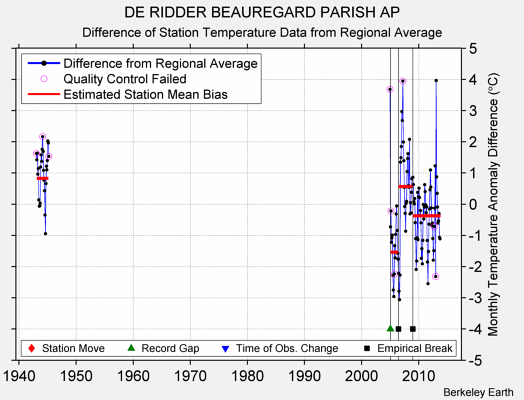 DE RIDDER BEAUREGARD PARISH AP difference from regional expectation