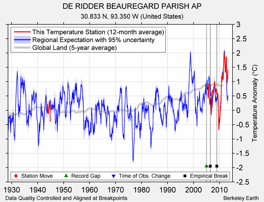 DE RIDDER BEAUREGARD PARISH AP comparison to regional expectation