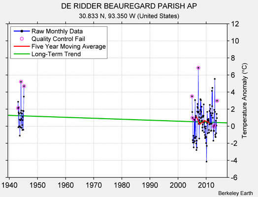 DE RIDDER BEAUREGARD PARISH AP Raw Mean Temperature