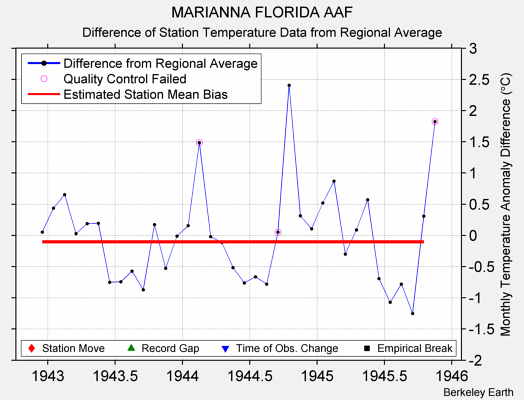 MARIANNA FLORIDA AAF difference from regional expectation