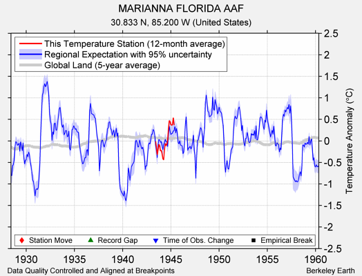 MARIANNA FLORIDA AAF comparison to regional expectation