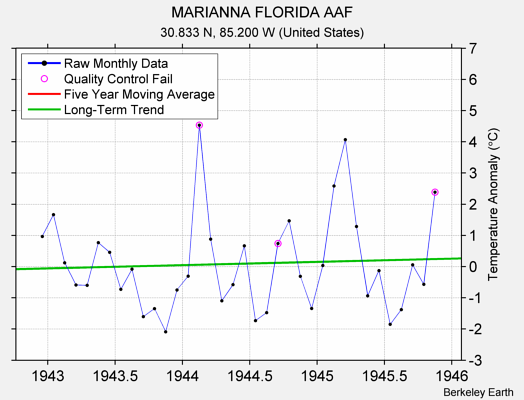 MARIANNA FLORIDA AAF Raw Mean Temperature