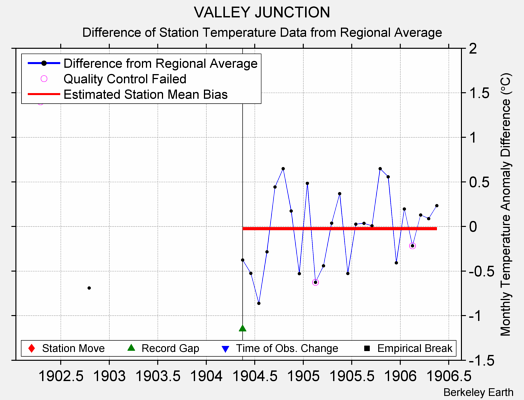 VALLEY JUNCTION difference from regional expectation