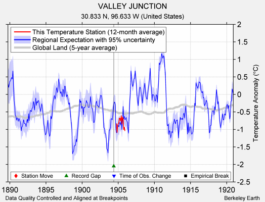 VALLEY JUNCTION comparison to regional expectation