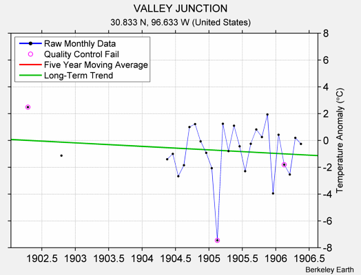 VALLEY JUNCTION Raw Mean Temperature