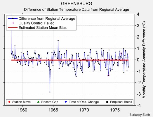 GREENSBURG difference from regional expectation