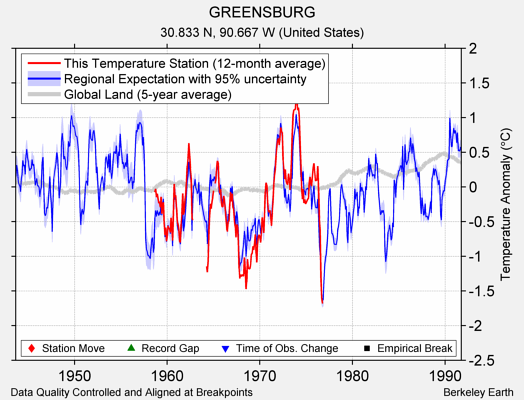 GREENSBURG comparison to regional expectation