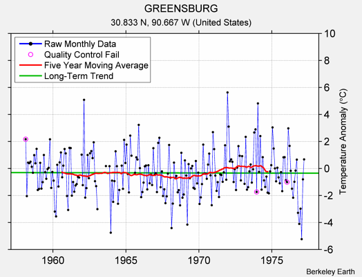 GREENSBURG Raw Mean Temperature