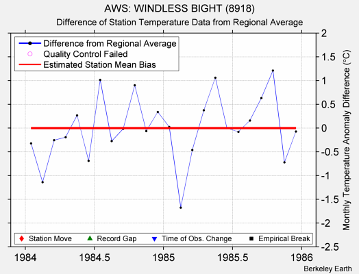 AWS: WINDLESS BIGHT (8918) difference from regional expectation