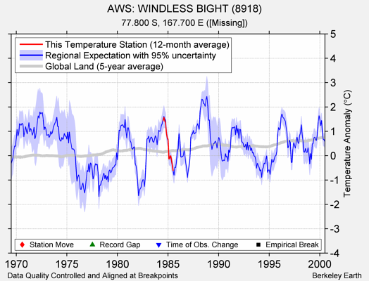 AWS: WINDLESS BIGHT (8918) comparison to regional expectation