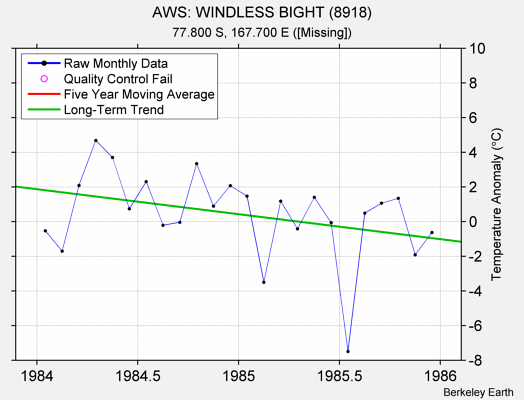 AWS: WINDLESS BIGHT (8918) Raw Mean Temperature