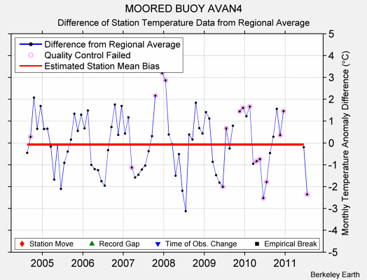 MOORED BUOY AVAN4 difference from regional expectation